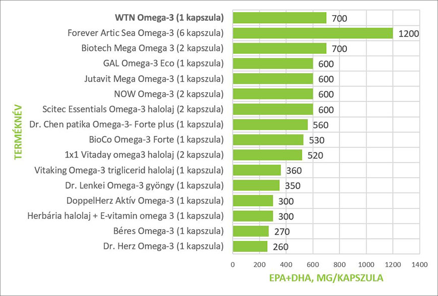 omega 3 grafikon v9 x869